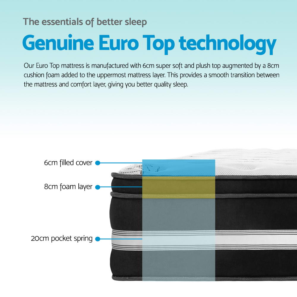 Diagram of a mattress with labeled layers and text about Euro Top technology on a white background.